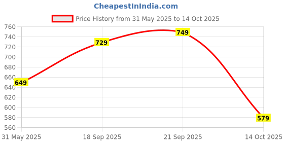 amazon.in tagas Men Sweatshirt tagas Price History Graph from 31 May 2025 to 14 Oct 2025
