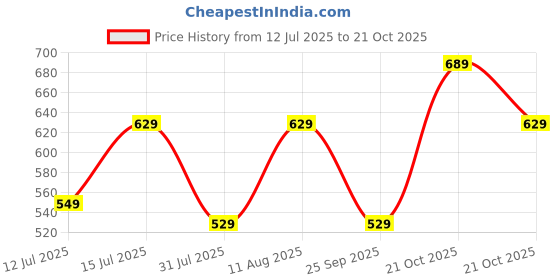 amazon.in TAGAS Men Sweatshirt tagas Price History Graph from 12 Jul 2025 to 20 Oct 2025