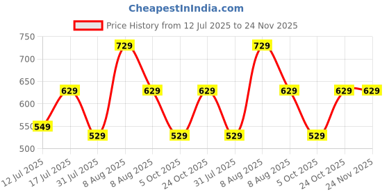 amazon.in TAGAS Men Sweatshirt tagas Price History Graph from 12 Jul 2025 to 24 Nov 2025