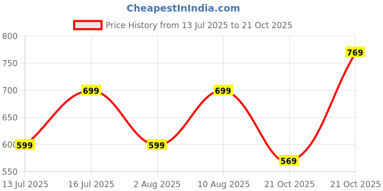amazon.in tagas Men's Bomber Jacket tagas Price History Graph from 13 Jul 2025 to 21 Oct 2025