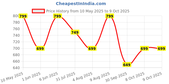 amazon.in tagas Men's Regular Jeans tagas Price History Graph from 10 May 2025 to 8 Oct 2025