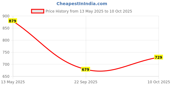 amazon.in tagas Men's Regular Jeans tagas Price History Graph from 13 May 2025 to 10 Oct 2025