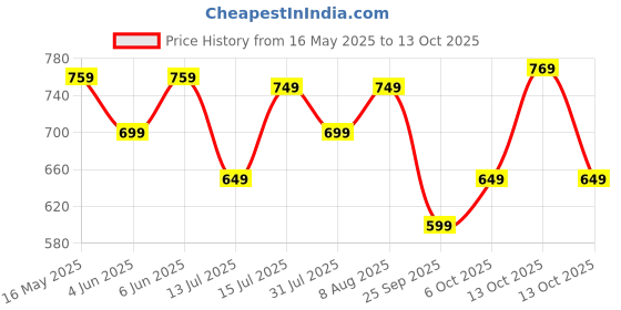 amazon.in tagas Men's Relaxed Jeans tagas Price History Graph from 16 May 2025 to 13 Oct 2025