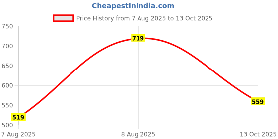 amazon.in tagas Men's Shorts tagas Price History Graph from 7 Aug 2025 to 13 Oct 2025