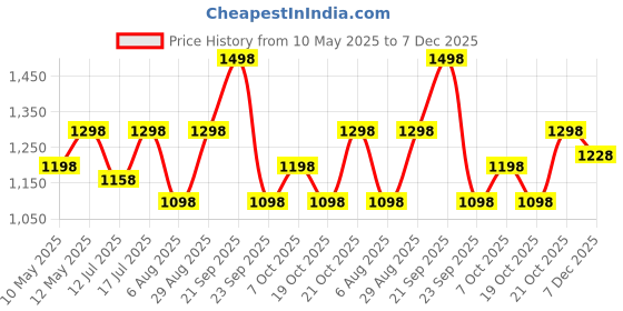 amazon.in tagas TAGASPolyester Men's Cape Standard Length Coat (Mrc-8005-Blue- Blue_Xl) Men's Polyester Standard Length Cape Coat (Mrc-8005-Grey-Grey_Xl) tagas Price History Graph from 10 May 2025 to 7 Dec 2025