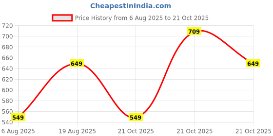 amazon.in TAGAS Unisex-Adult Hooded Sweatshirt tagas Price History Graph from 6 Aug 2025 to 21 Oct 2025
