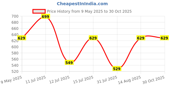 amazon.in tagas Women Hooded Sweatshirt tagas Price History Graph from 9 May 2025 to 29 Oct 2025