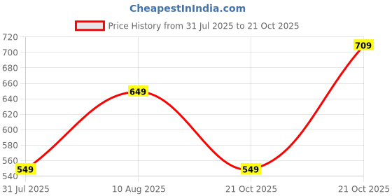 amazon.in tagas Women Hooded Sweatshirt tagas Price History Graph from 31 Jul 2025 to 21 Oct 2025