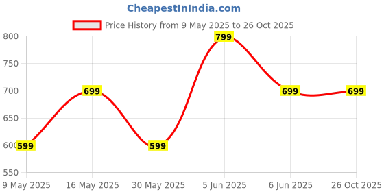 amazon.in tagas Women Sweatshirt tagas Price History Graph from 9 May 2025 to 26 Oct 2025