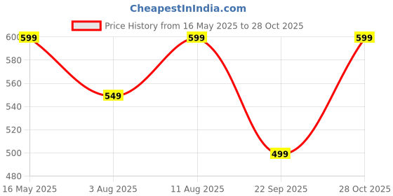 amazon.in tagas Women Sweatshirt tagas Price History Graph from 16 May 2025 to 28 Oct 2025