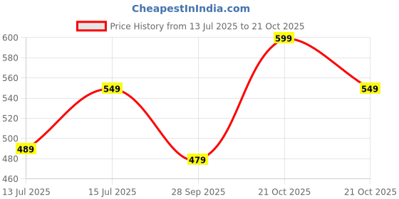amazon.in tagas Women Sweatshirt tagas Price History Graph from 13 Jul 2025 to 21 Oct 2025