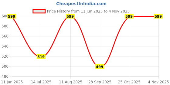 amazon.in tagas Women's Georgette A-Line Midi Western Dress tagas Price History Graph from 11 Jun 2025 to 2 Nov 2025