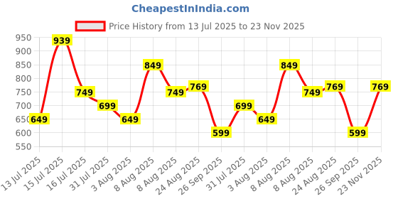 amazon.in tagas Women's Loose Jeans tagas Price History Graph from 13 Jul 2025 to 23 Nov 2025