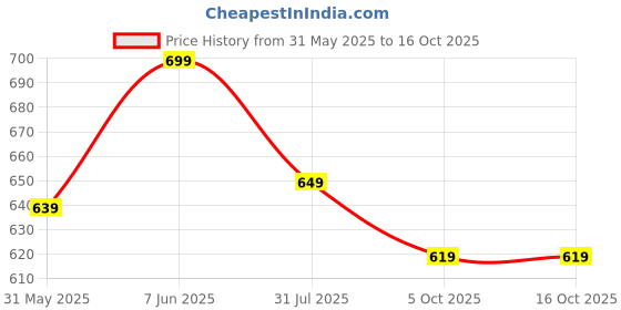amazon.in tagdo Men Flap Pocket Drawstring Waist Trousers (2030) tagdo Price History Graph from 31 May 2025 to 15 Oct 2025