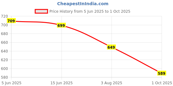 amazon.in tagdo Men Flap Pocket Drawstring Waist Trousers (2030) tagdo Price History Graph from 5 Jun 2025 to 1 Oct 2025