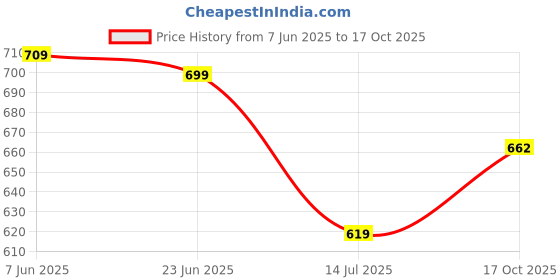 amazon.in tagdo Men Flap Pocket Side Cargo Trouser (2032) tagdo Price History Graph from 7 Jun 2025 to 17 Oct 2025