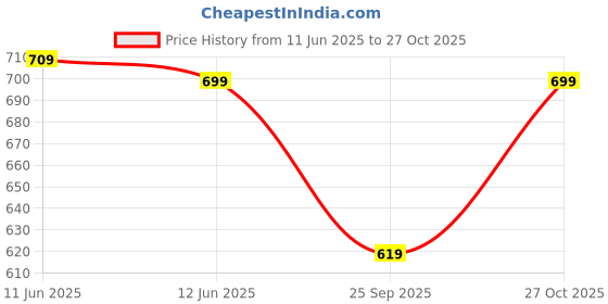amazon.in tagdo Men Flap Pocket Side Cargo Trouser (2032) tagdo Price History Graph from 11 Jun 2025 to 27 Oct 2025