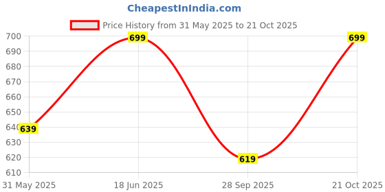 amazon.in tagdo Men Flap Pocket Side Cargo Trouser (2032) tagdo Price History Graph from 31 May 2025 to 21 Oct 2025