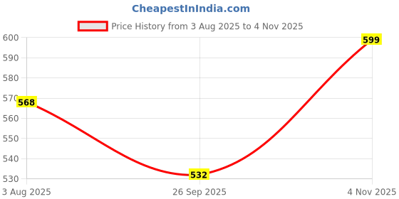 amazon.in tagdo Men's Casual Techwear Drawstring Cargo Pants Hiphop Baggy Pants (2024) tagdo Price History Graph from 3 Aug 2025 to 4 Nov 2025