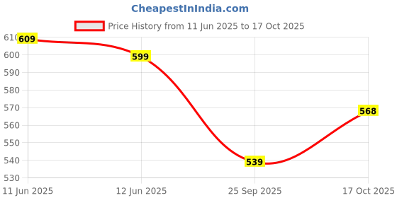 amazon.in tagdo Men's Casual Techwear Drawstring Cargo Pants Hiphop Baggy Pants (2024) tagdo Price History Graph from 11 Jun 2025 to 17 Oct 2025
