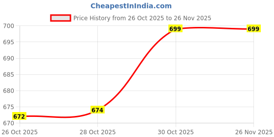 amazon.in tagdo Men's Cotton Casual Trouser (2042) tagdo Price History Graph from 26 Oct 2025 to 25 Nov 2025