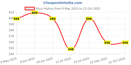 amazon.in TAGDO Men's Letter Printed Pocket Front Drawstring Hoodie (2010) tagdo Price History Graph from 9 May 2025 to 11 Oct 2025