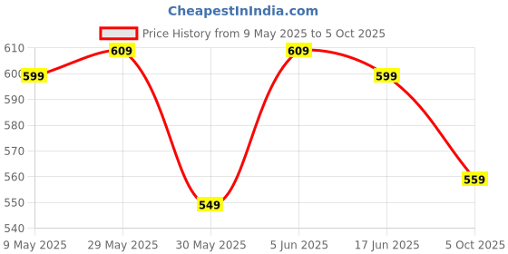 amazon.in TAGDO Men's Letter Printed Pocket Front Drawstring Hoodie (2010) tagdo Price History Graph from 9 May 2025 to 5 Oct 2025
