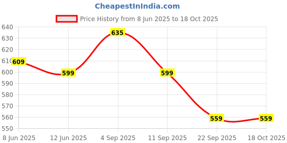 amazon.in tagdo Men's Letter Printed Pocket Front Drawstring Hoodie (2010) tagdo Price History Graph from 8 Jun 2025 to 18 Oct 2025