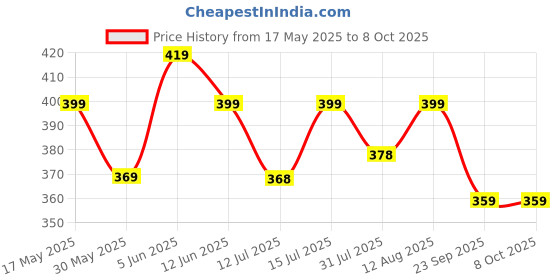 amazon.in tagdo Men's Solid Short Sleeve and Button Up Lapel Shirt with Textured Fabric (2028) tagdo Price History Graph from 17 May 2025 to 8 Oct 2025