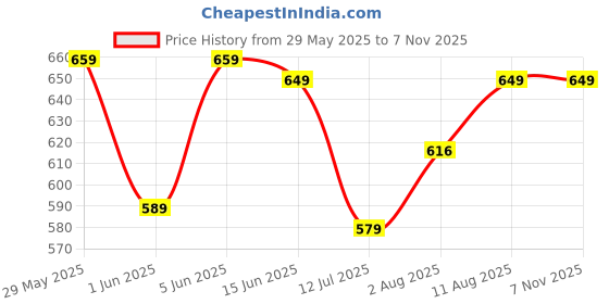 amazon.in tagdo Mens Trendy Casual Pants Slim Fit (2031) tagdo Price History Graph from 29 May 2025 to 7 Nov 2025