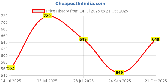 amazon.in tagdo Mens Trendy Casual Pants Slim Fit (2031) tagdo Price History Graph from 14 Jul 2025 to 21 Oct 2025