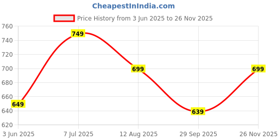 amazon.in tagdo Relax Fit Men's Cargo (2004) tagdo Price History Graph from 3 Jun 2025 to 26 Nov 2025