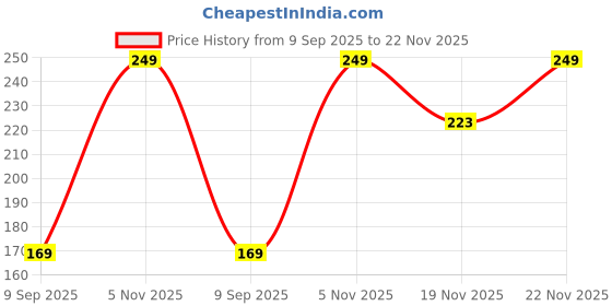 amazon.in TAGPR Adjustable Waist Buckle for Loose Jeans Pants Pearl Detachable Instant Button Pins Tightener Fit Skirt Robe Tightening Extender Skirts Jean Teddy Clips Price History Graph from 9 Sep 2025 to 22 Nov 2025