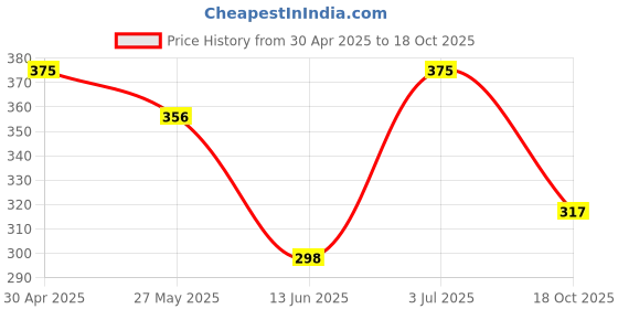 amazon.in Tagrock Ceramic Soup And Dessert Spoon, Microwave Safe - Pack Of 6 (White) - 13 Cm Price History Graph from 30 Apr 2025 to 18 Oct 2025