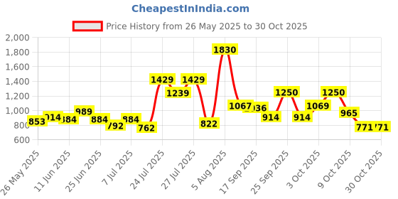 amazon.in voylla Tahira Bird and Floral Motifs Gold Necklace Set for Women voylla Price History Graph from 26 May 2025 to 30 Oct 2025
