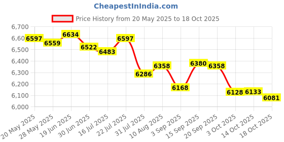 amazon.in Tahoe Tack Nylon Overlay Sheep and Goat Halter with Padded Noseband - 6 Month Warranty (Blue Aztec, Medium Sheep/Goat) Price History Graph from 20 May 2025 to 18 Oct 2025