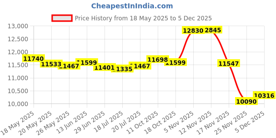 amazon.in Tahoe Tack Patterned Nylon Adjustable Horse Halters with Padded Noseband and Matching 10’ Soft Grip Lead Rope… (Full/Average, Paisley and Charcoal) tahoe tack Price History Graph from 18 May 2025 to 4 Dec 2025