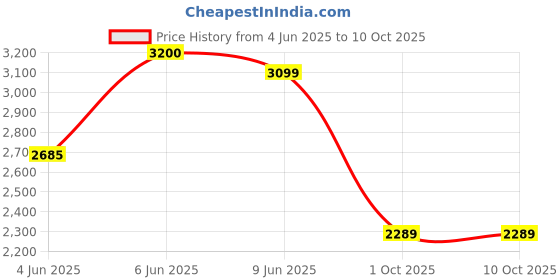 amazon.in tahvo Black Tuxedo Blazer with Hanky for Men tahvo Price History Graph from 4 Jun 2025 to 9 Oct 2025