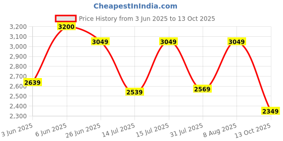 amazon.in tahvo Black Tuxedo Blazer with Hanky for Men tahvo Price History Graph from 3 Jun 2025 to 13 Oct 2025