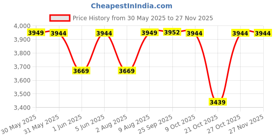 amazon.in tahvo Blue Tuxedo Men Suit Set tahvo Price History Graph from 30 May 2025 to 26 Nov 2025