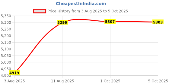 amazon.in tahvo Formal Suit Set | Solid Color Asymmetrical Blazer with Trouser for Women tahvo Price History Graph from 3 Aug 2025 to 5 Oct 2025