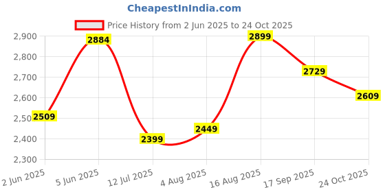 amazon.in tahvo Grey Bandgala Blazer with Hanky tahvo Price History Graph from 2 Jun 2025 to 24 Oct 2025