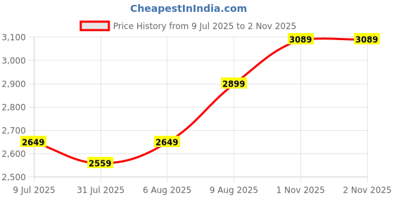 amazon.in tahvo Grey Bandgala Blazer with Hanky tahvo Price History Graph from 9 Jul 2025 to 1 Nov 2025