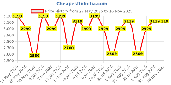 amazon.in tahvo Grey Notched Lapel Blazer with Hanky tahvo Price History Graph from 27 May 2025 to 16 Nov 2025