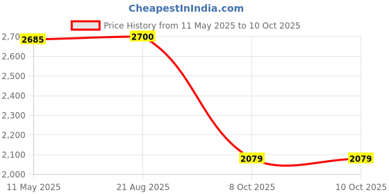 amazon.in tahvo Grey Notched Lapel Blazer with Hanky tahvo Price History Graph from 11 May 2025 to 10 Oct 2025