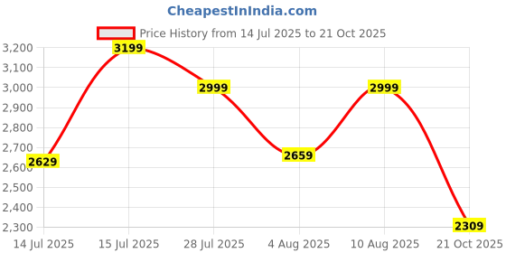 amazon.in tahvo Grey Notched Lapel Blazer with Hanky tahvo Price History Graph from 14 Jul 2025 to 21 Oct 2025