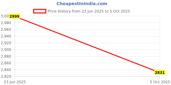 amazon.in tahvo Grey Notched Lapel Blazer with Hanky tahvo Price History Graph from 23 Jun 2025 to 5 Oct 2025