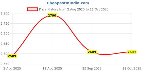 amazon.in tahvo Male Open Front Modern Blazer (KDZ20004-7-8 Y_White tahvo Price History Graph from 2 Aug 2025 to 10 Oct 2025