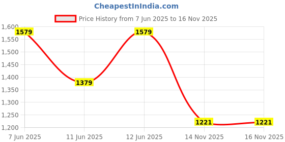 amazon.in tahvo men black pathani suit tahvo Price History Graph from 7 Jun 2025 to 16 Nov 2025