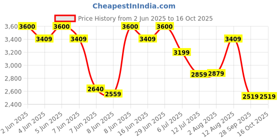 amazon.in tahvo Men Blazer Lycra Fabric Slim Fit Single Breasted Blazer tahvo Price History Graph from 2 Jun 2025 to 15 Oct 2025